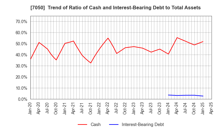 7050 FRONTIER INTERNATIONAL INC.: Trend of Ratio of Cash and Interest-Bearing Debt to Total Assets