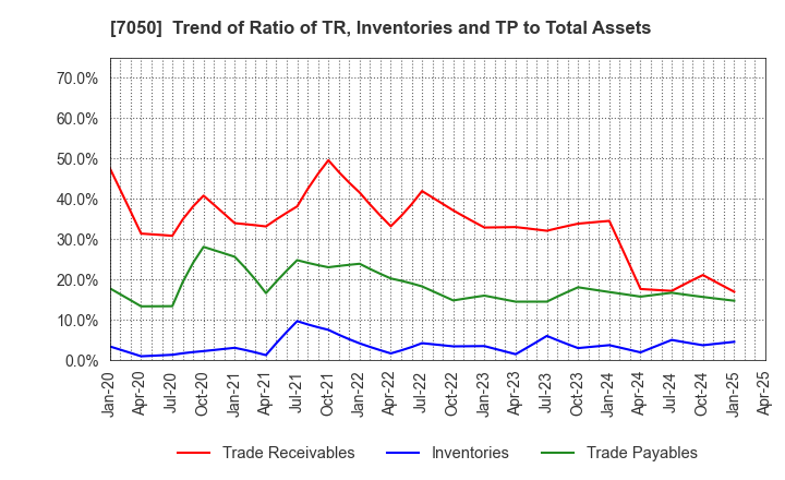 7050 FRONTIER INTERNATIONAL INC.: Trend of Ratio of TR, Inventories and TP to Total Assets