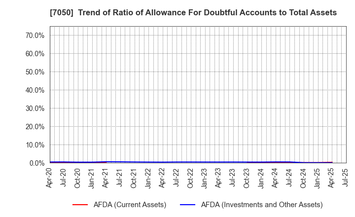 7050 FRONTIER INTERNATIONAL INC.: Trend of Ratio of Allowance For Doubtful Accounts to Total Assets