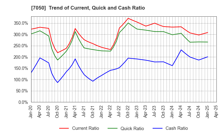 7050 FRONTIER INTERNATIONAL INC.: Trend of Current, Quick and Cash Ratio