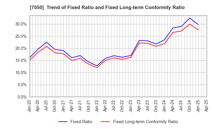 7050 FRONTIER INTERNATIONAL INC.: Trend of Fixed Ratio and Fixed Long-term Conformity Ratio