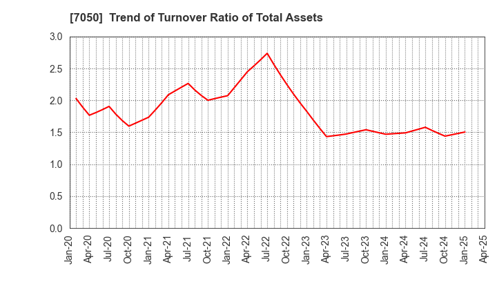 7050 FRONTIER INTERNATIONAL INC.: Trend of Turnover Ratio of Total Assets