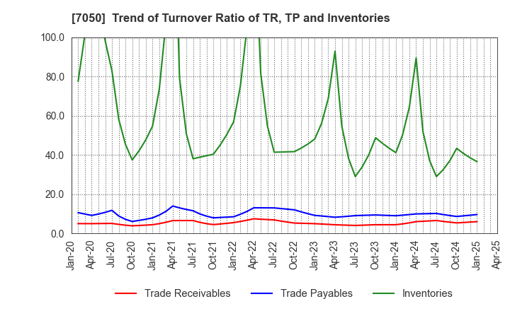 7050 FRONTIER INTERNATIONAL INC.: Trend of Turnover Ratio of TR, TP and Inventories
