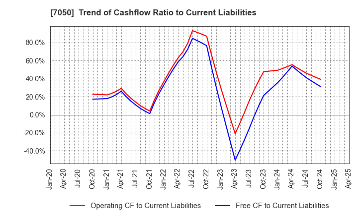 7050 FRONTIER INTERNATIONAL INC.: Trend of Cashflow Ratio to Current Liabilities