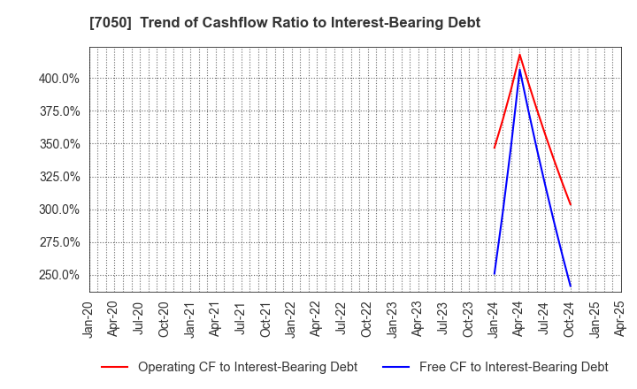 7050 FRONTIER INTERNATIONAL INC.: Trend of Cashflow Ratio to Interest-Bearing Debt