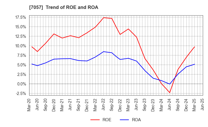 7057 New Constructor's Network Co.,Ltd.: Trend of ROE and ROA