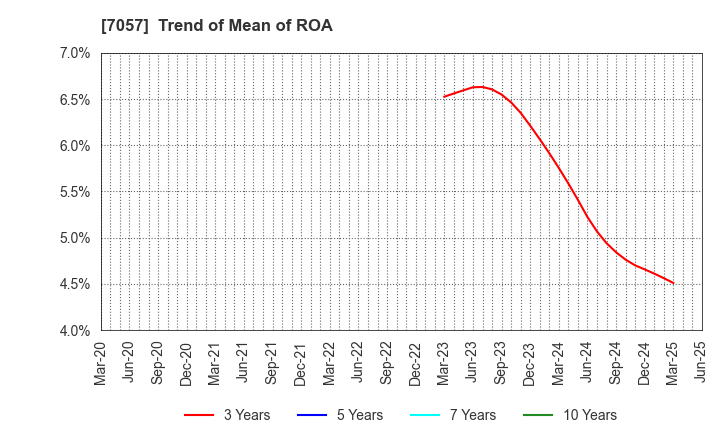 7057 New Constructor's Network Co.,Ltd.: Trend of Mean of ROA