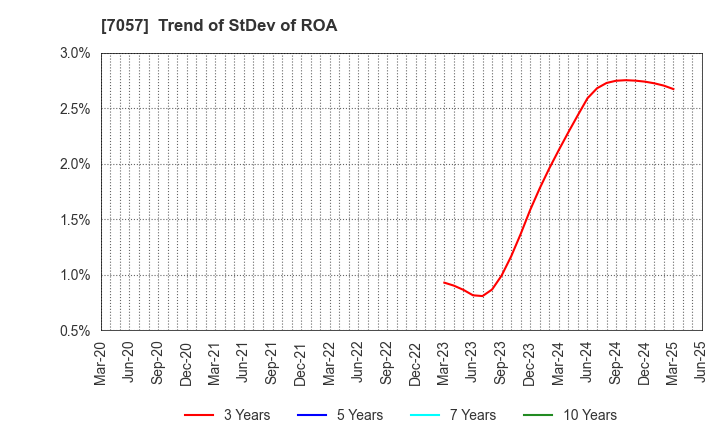 7057 New Constructor's Network Co.,Ltd.: Trend of StDev of ROA