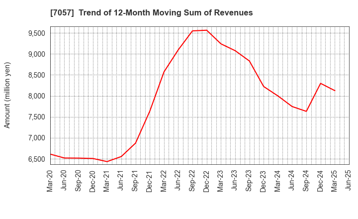 7057 New Constructor's Network Co.,Ltd.: Trend of 12-Month Moving Sum of Revenues