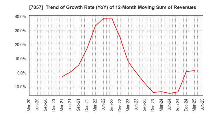 7057 New Constructor's Network Co.,Ltd.: Trend of Growth Rate (YoY) of 12-Month Moving Sum of Revenues