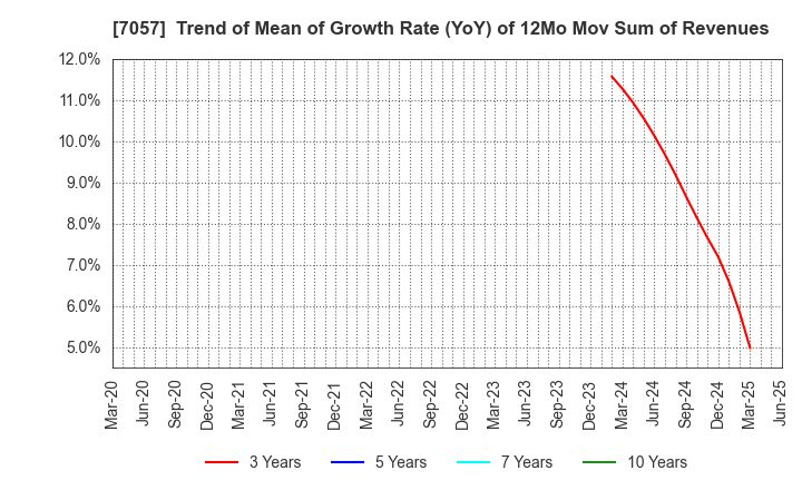 7057 New Constructor's Network Co.,Ltd.: Trend of Mean of Growth Rate (YoY) of 12Mo Mov Sum of Revenues