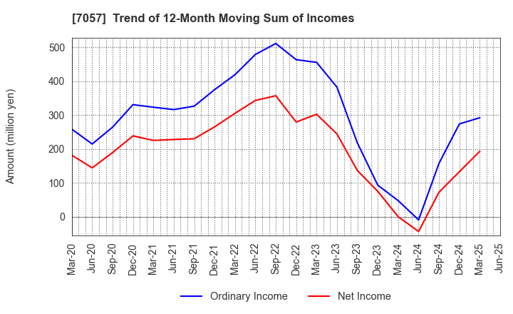 7057 New Constructor's Network Co.,Ltd.: Trend of 12-Month Moving Sum of Incomes