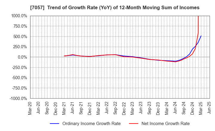 7057 New Constructor's Network Co.,Ltd.: Trend of Growth Rate (YoY) of 12-Month Moving Sum of Incomes