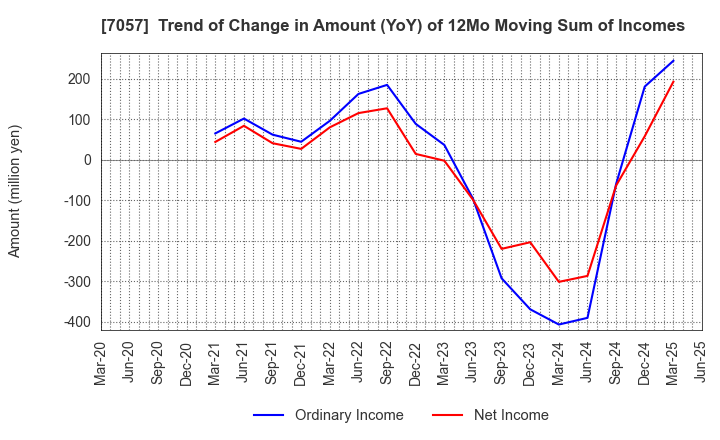 7057 New Constructor's Network Co.,Ltd.: Trend of Change in Amount (YoY) of 12Mo Moving Sum of Incomes