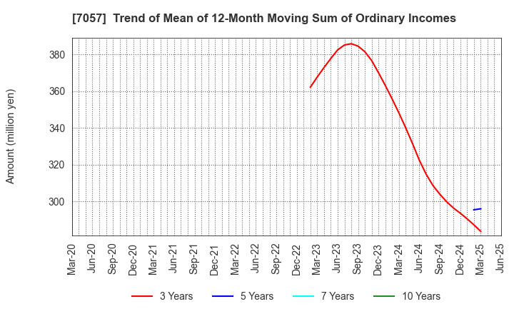 7057 New Constructor's Network Co.,Ltd.: Trend of Mean of 12-Month Moving Sum of Ordinary Incomes