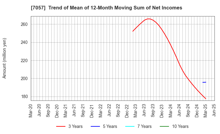 7057 New Constructor's Network Co.,Ltd.: Trend of Mean of 12-Month Moving Sum of Net Incomes
