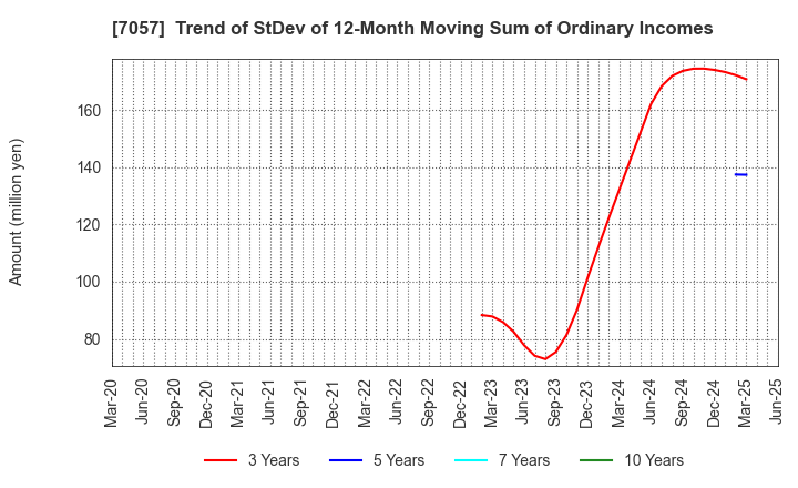 7057 New Constructor's Network Co.,Ltd.: Trend of StDev of 12-Month Moving Sum of Ordinary Incomes