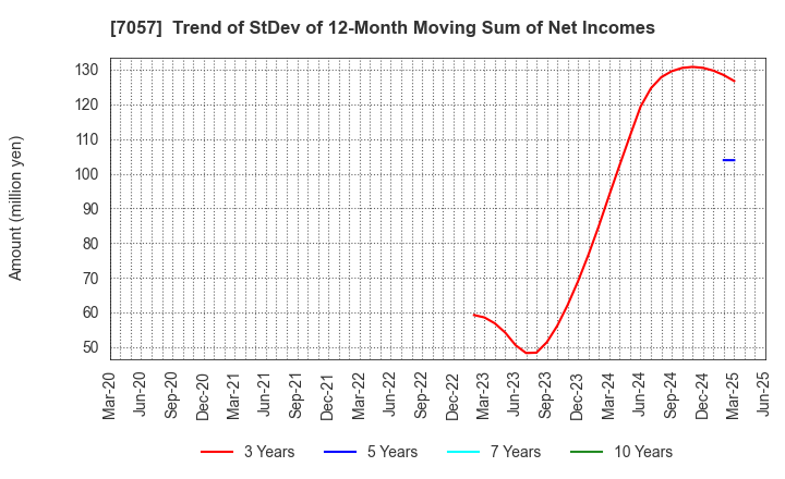 7057 New Constructor's Network Co.,Ltd.: Trend of StDev of 12-Month Moving Sum of Net Incomes
