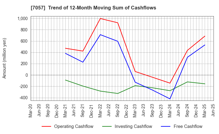 7057 New Constructor's Network Co.,Ltd.: Trend of 12-Month Moving Sum of Cashflows