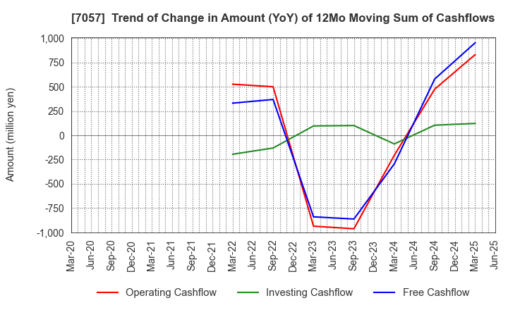 7057 New Constructor's Network Co.,Ltd.: Trend of Change in Amount (YoY) of 12Mo Moving Sum of Cashflows