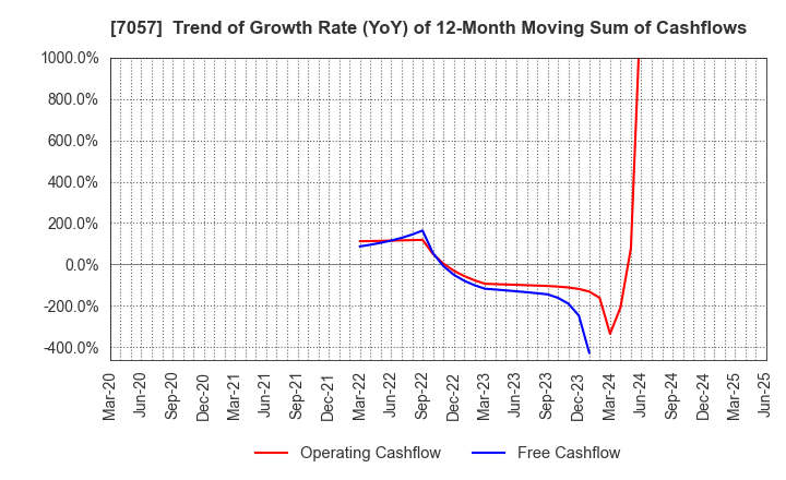 7057 New Constructor's Network Co.,Ltd.: Trend of Growth Rate (YoY) of 12-Month Moving Sum of Cashflows