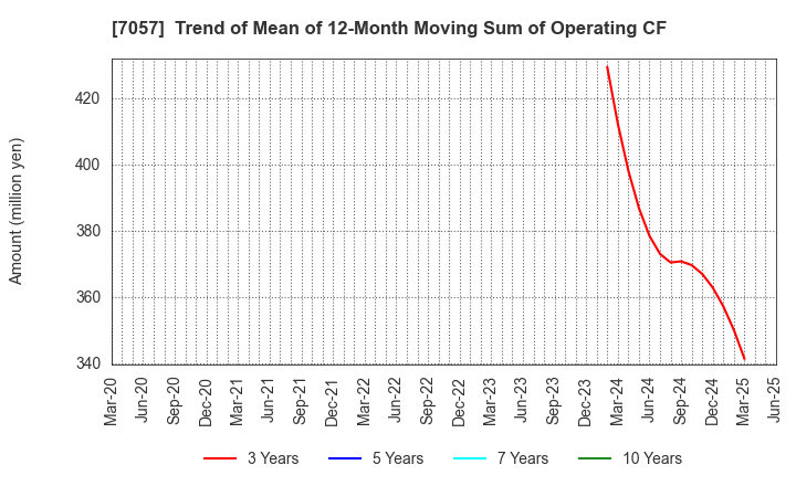 7057 New Constructor's Network Co.,Ltd.: Trend of Mean of 12-Month Moving Sum of Operating CF