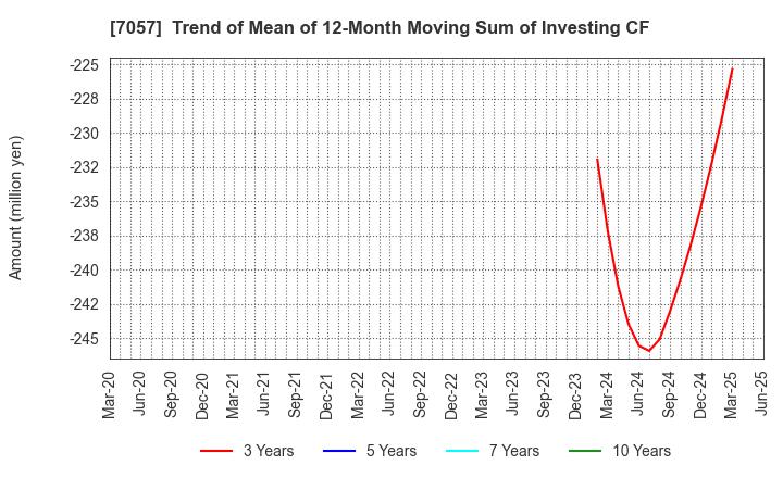 7057 New Constructor's Network Co.,Ltd.: Trend of Mean of 12-Month Moving Sum of Investing CF