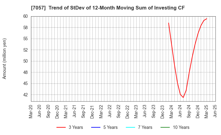 7057 New Constructor's Network Co.,Ltd.: Trend of StDev of 12-Month Moving Sum of Investing CF