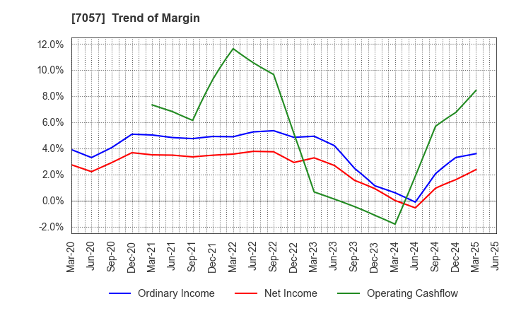 7057 New Constructor's Network Co.,Ltd.: Trend of Margin