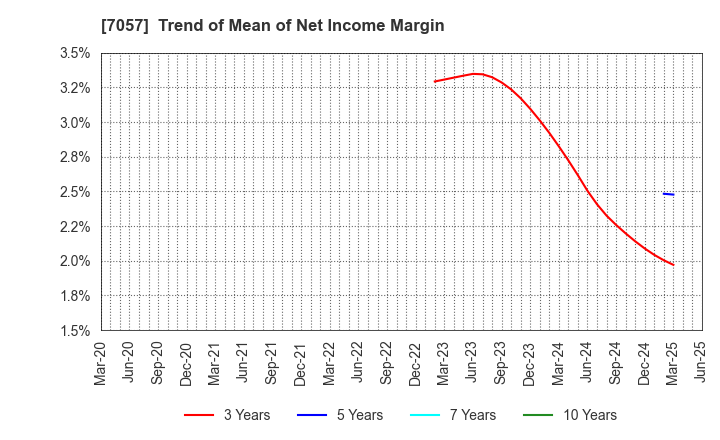 7057 New Constructor's Network Co.,Ltd.: Trend of Mean of Net Income Margin