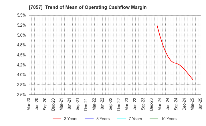 7057 New Constructor's Network Co.,Ltd.: Trend of Mean of Operating Cashflow Margin