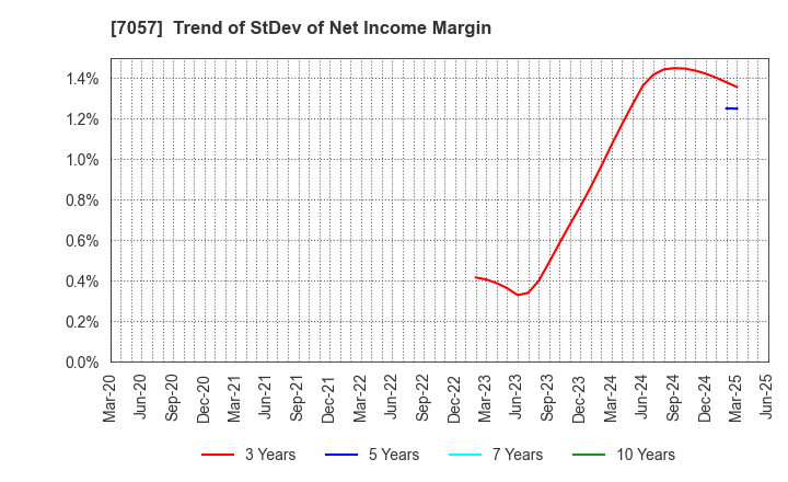 7057 New Constructor's Network Co.,Ltd.: Trend of StDev of Net Income Margin
