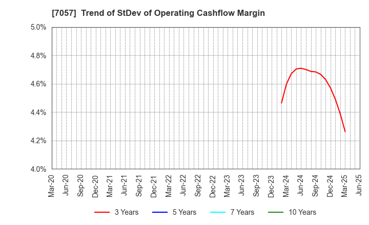 7057 New Constructor's Network Co.,Ltd.: Trend of StDev of Operating Cashflow Margin