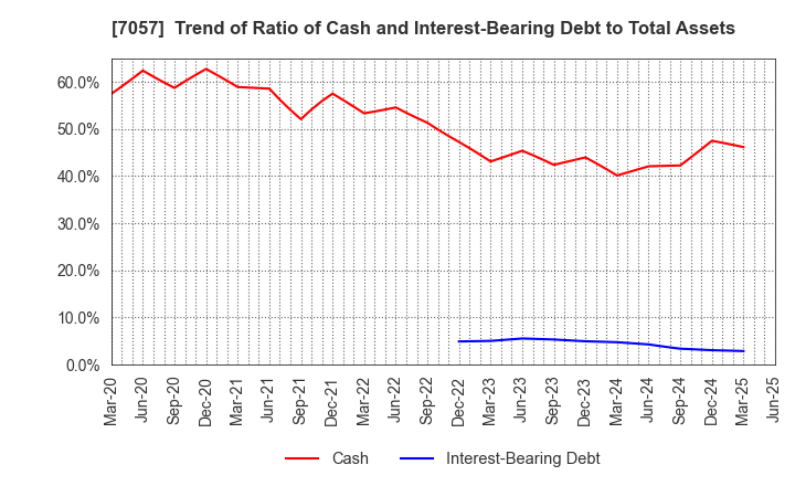 7057 New Constructor's Network Co.,Ltd.: Trend of Ratio of Cash and Interest-Bearing Debt to Total Assets