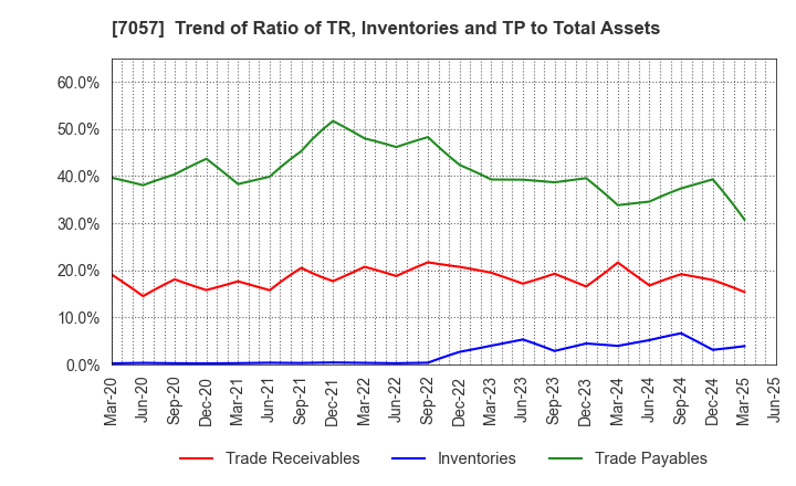 7057 New Constructor's Network Co.,Ltd.: Trend of Ratio of TR, Inventories and TP to Total Assets
