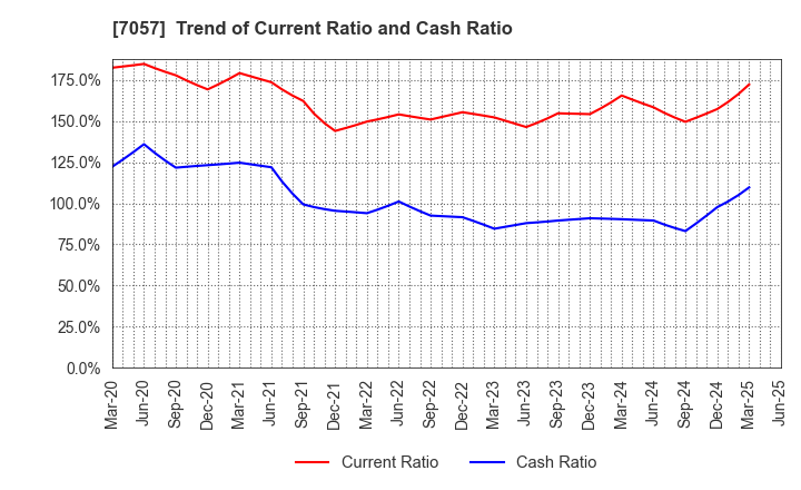 7057 New Constructor's Network Co.,Ltd.: Trend of Current Ratio and Cash Ratio