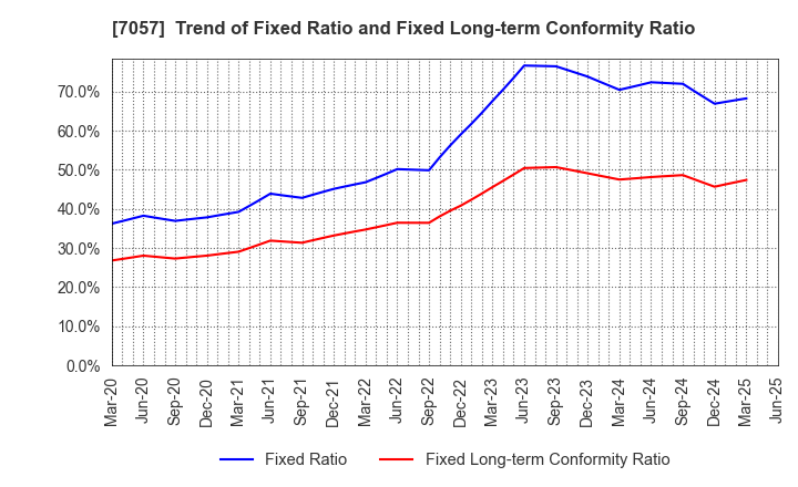 7057 New Constructor's Network Co.,Ltd.: Trend of Fixed Ratio and Fixed Long-term Conformity Ratio