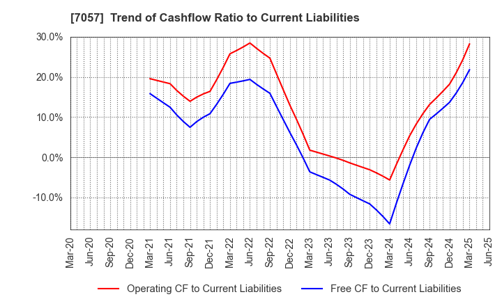 7057 New Constructor's Network Co.,Ltd.: Trend of Cashflow Ratio to Current Liabilities