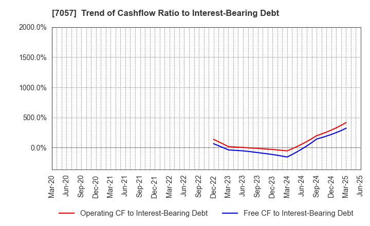 7057 New Constructor's Network Co.,Ltd.: Trend of Cashflow Ratio to Interest-Bearing Debt