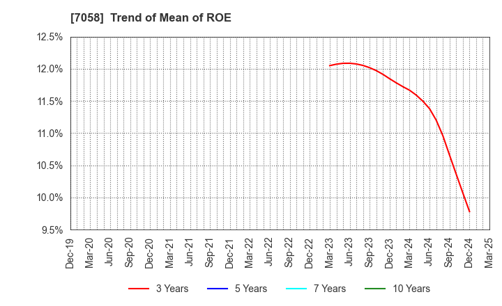 7058 Kyoei Security Service Co.,Ltd.: Trend of Mean of ROE