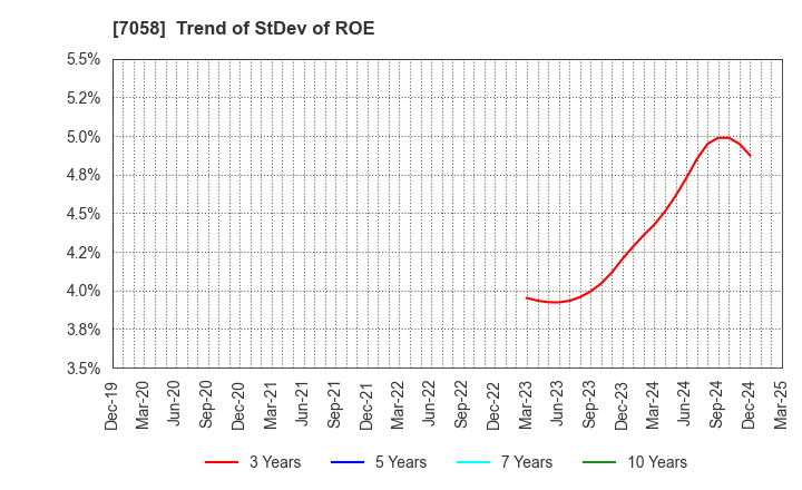 7058 Kyoei Security Service Co.,Ltd.: Trend of StDev of ROE
