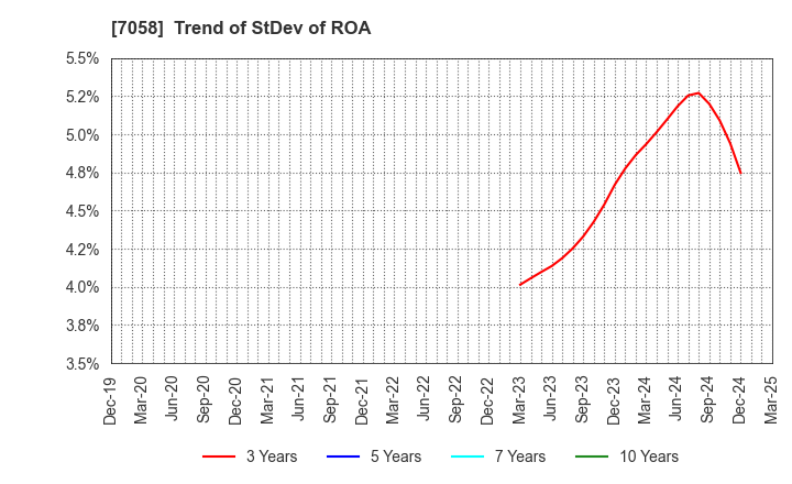 7058 Kyoei Security Service Co.,Ltd.: Trend of StDev of ROA