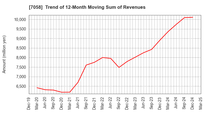7058 Kyoei Security Service Co.,Ltd.: Trend of 12-Month Moving Sum of Revenues