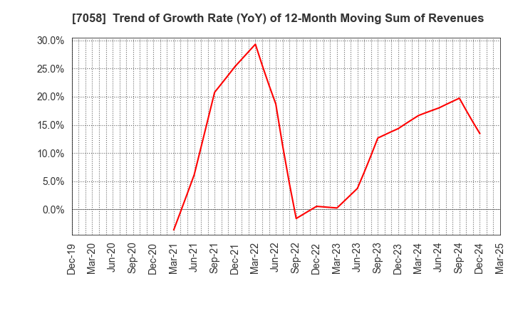 7058 Kyoei Security Service Co.,Ltd.: Trend of Growth Rate (YoY) of 12-Month Moving Sum of Revenues