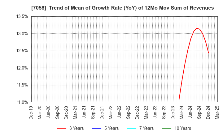 7058 Kyoei Security Service Co.,Ltd.: Trend of Mean of Growth Rate (YoY) of 12Mo Mov Sum of Revenues
