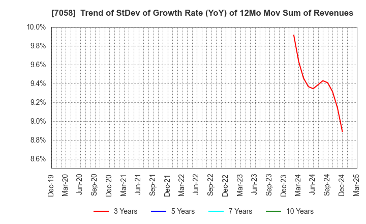 7058 Kyoei Security Service Co.,Ltd.: Trend of StDev of Growth Rate (YoY) of 12Mo Mov Sum of Revenues