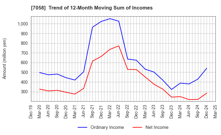 7058 Kyoei Security Service Co.,Ltd.: Trend of 12-Month Moving Sum of Incomes