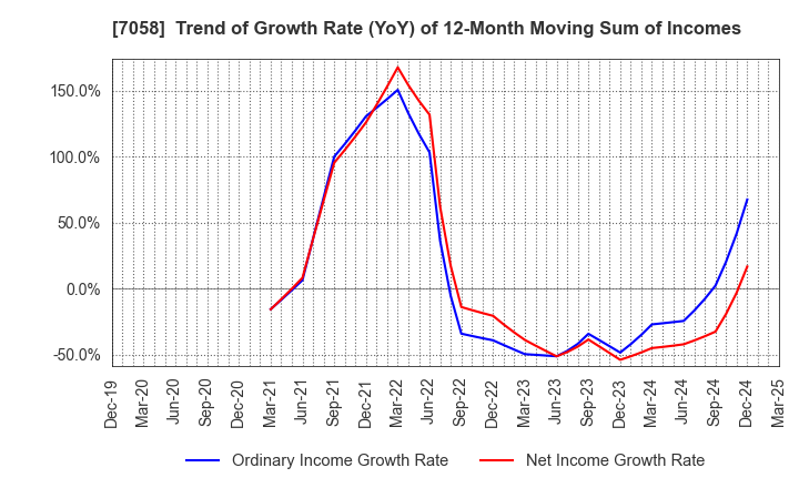 7058 Kyoei Security Service Co.,Ltd.: Trend of Growth Rate (YoY) of 12-Month Moving Sum of Incomes