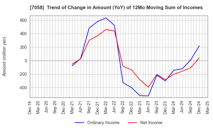 7058 Kyoei Security Service Co.,Ltd.: Trend of Change in Amount (YoY) of 12Mo Moving Sum of Incomes