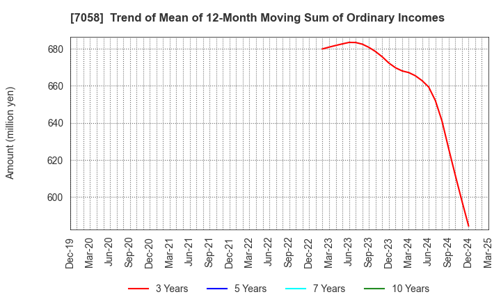 7058 Kyoei Security Service Co.,Ltd.: Trend of Mean of 12-Month Moving Sum of Ordinary Incomes